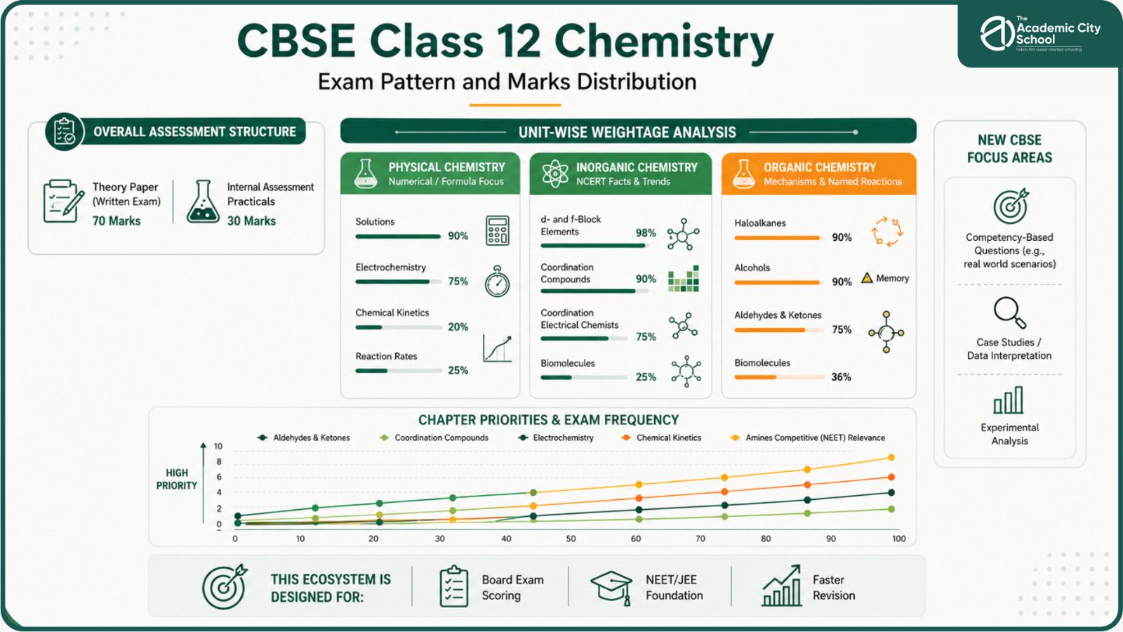 Complete Chemistry learning ecosystem