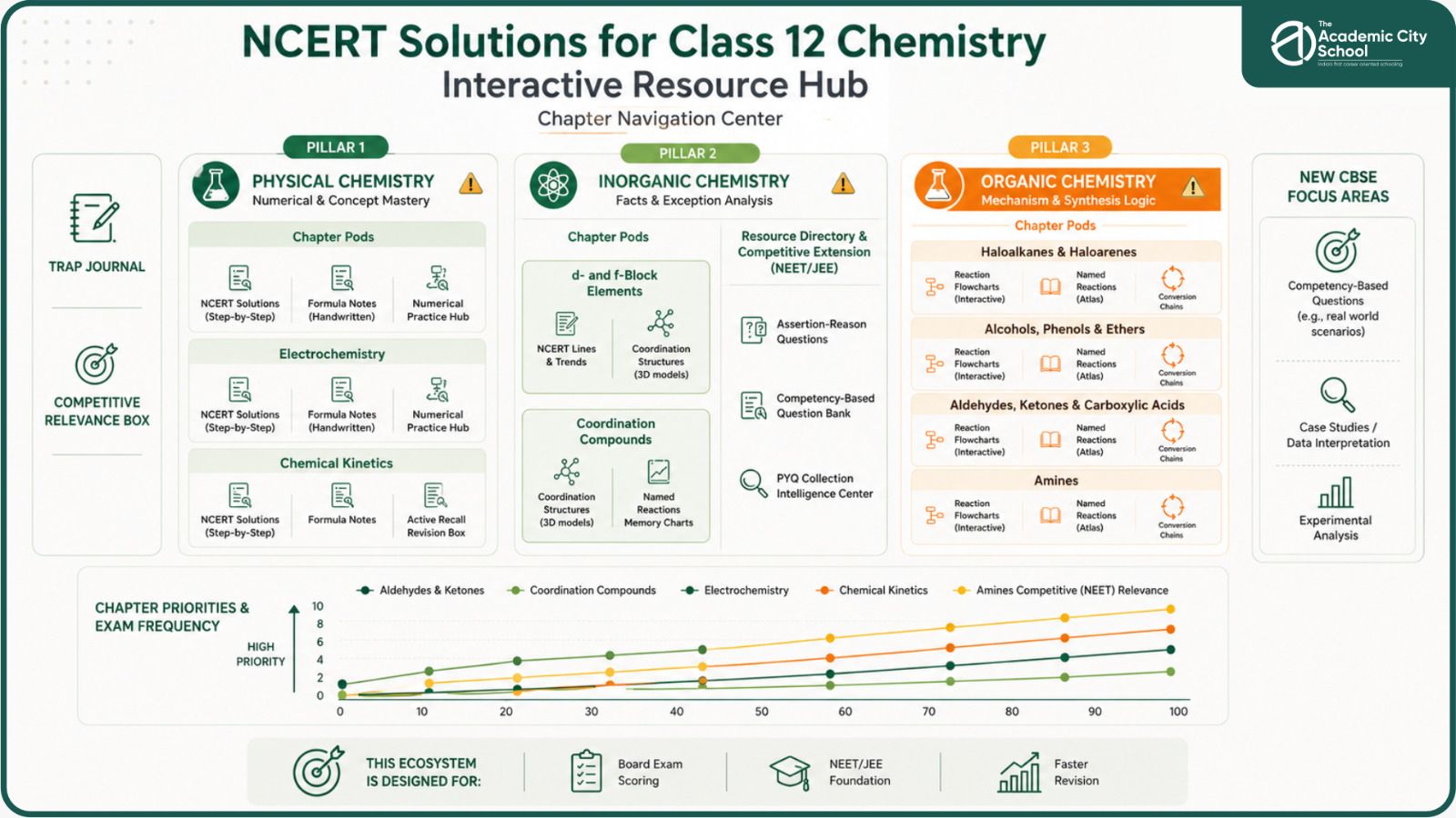 Exam structure and chapter priorities