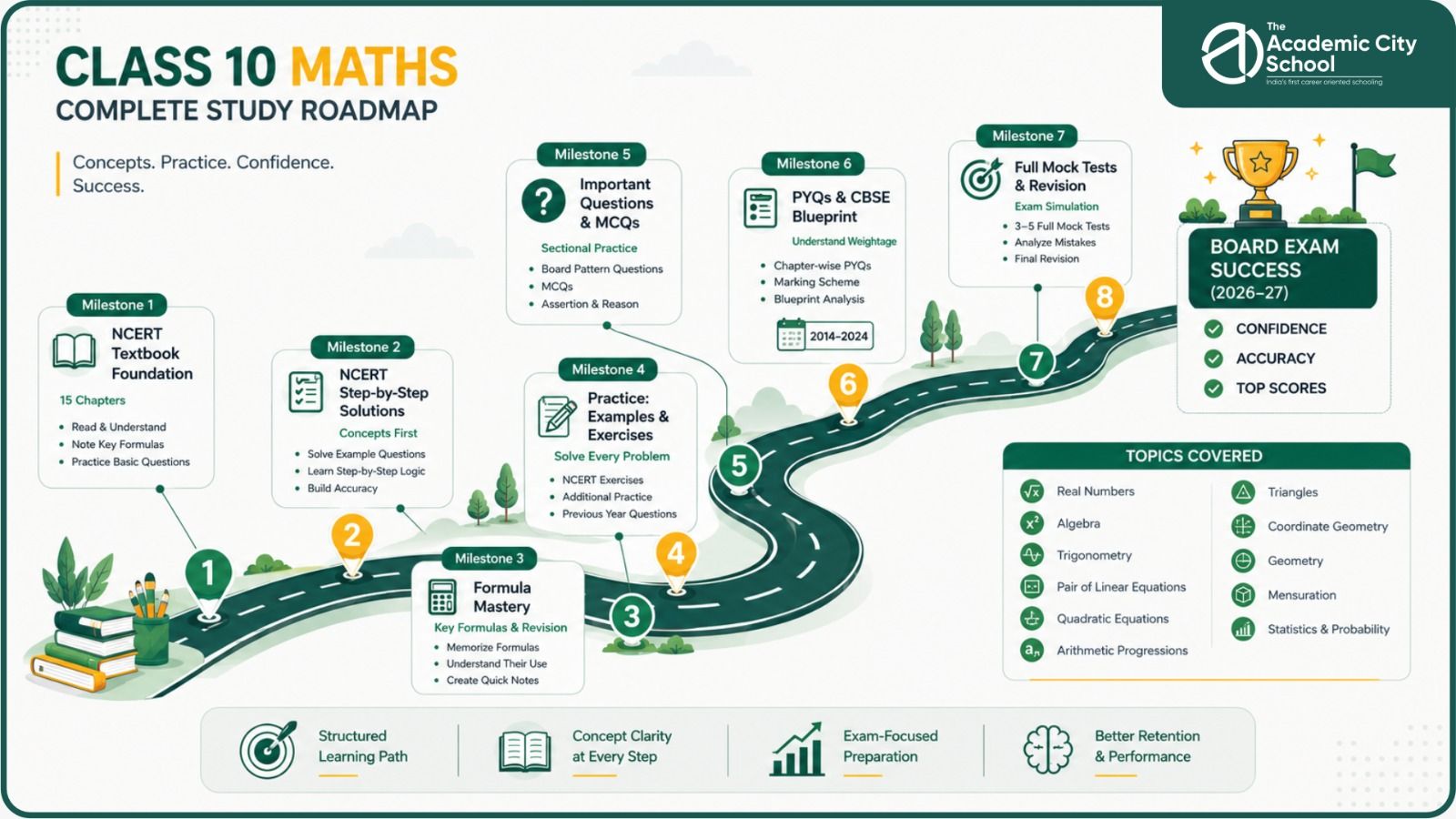 Complete Maths learning roadmap