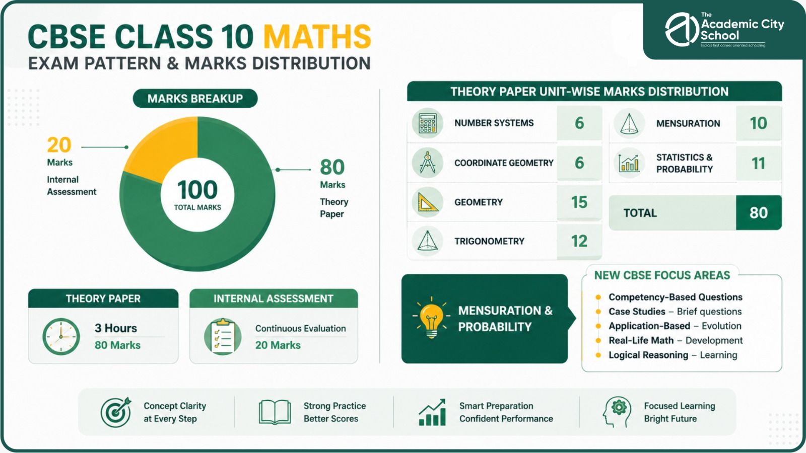 Board exam structure