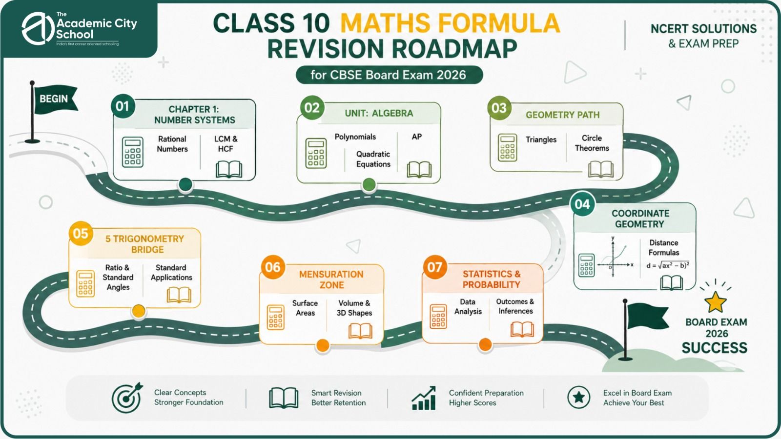 Complete formula learning journey