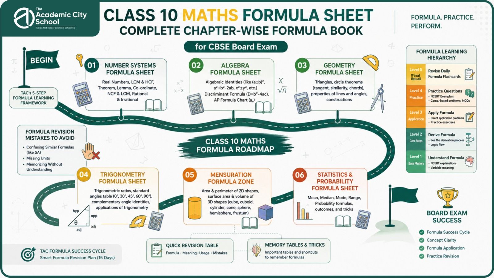 Formula learning hierarchy