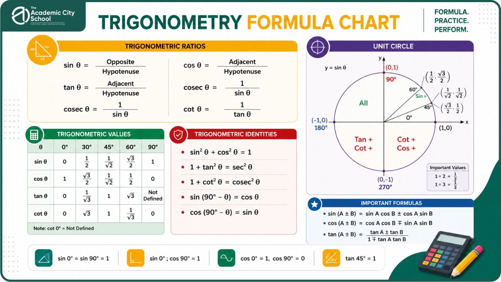 Standard trigonometric values and identities