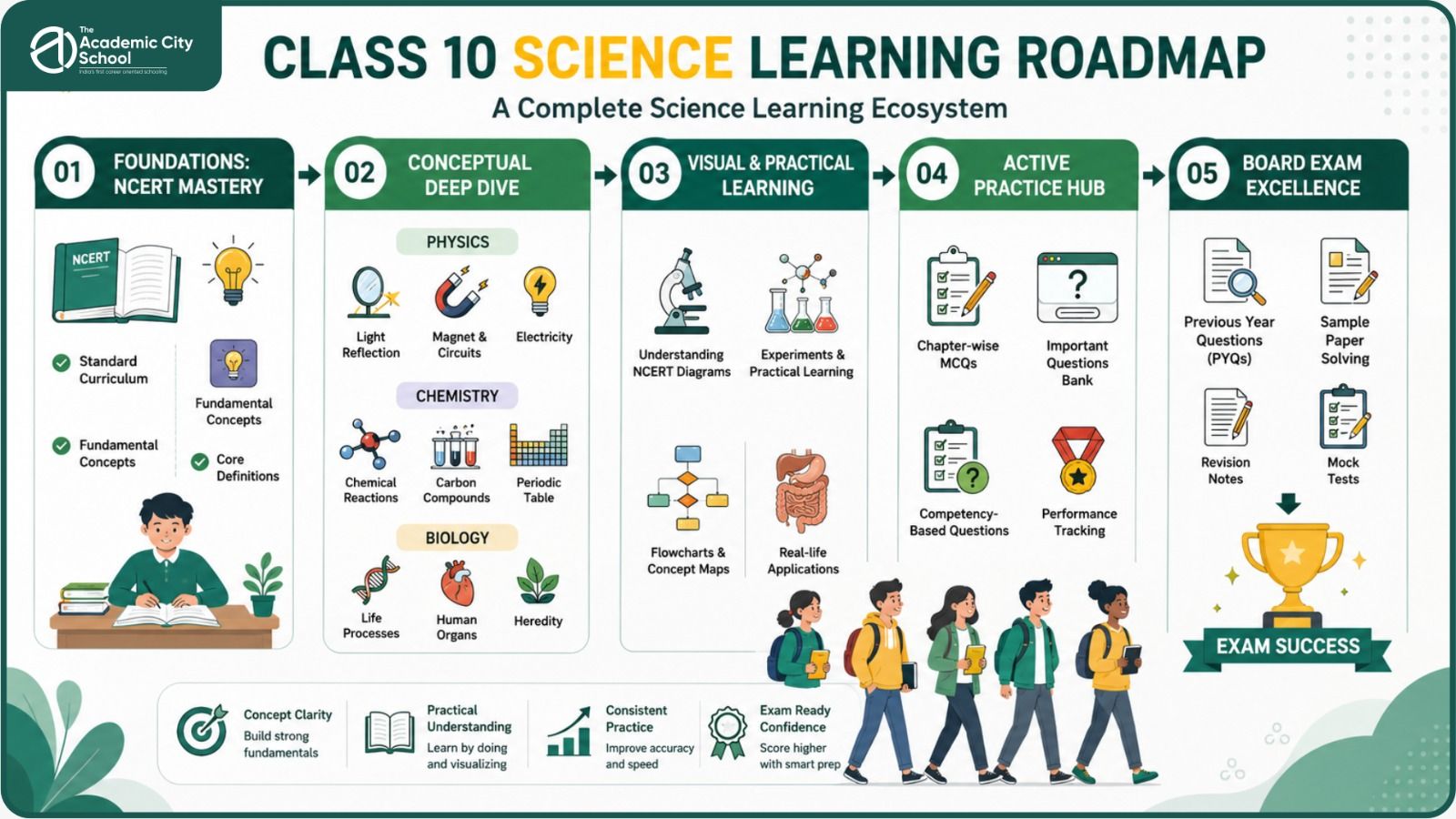 Complete Science learning ecosystem