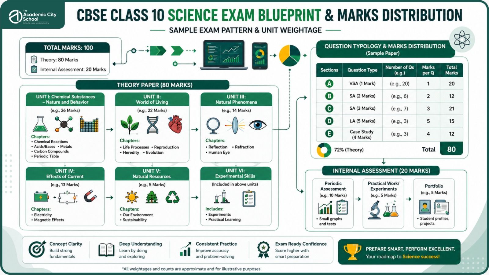 Science exam structure and marks distribution